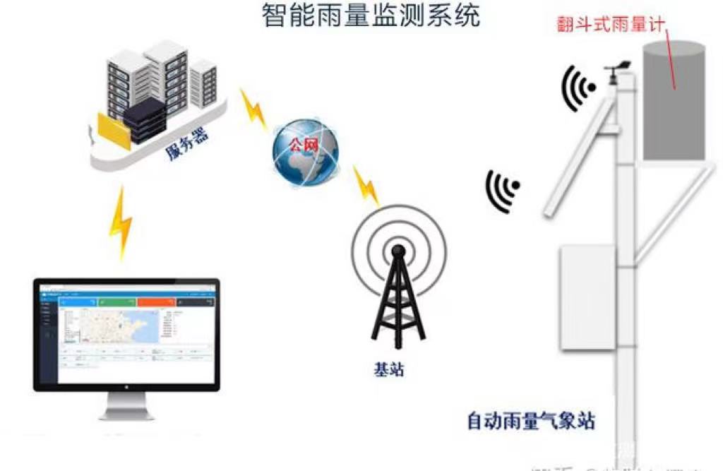 降雨量是怎么測量的 降雨量實時監(jiān)測方法(圖2)