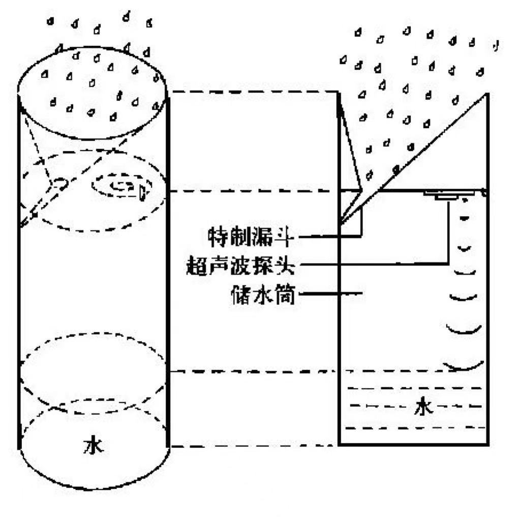 降雨量是怎么測量的 降雨量實時監(jiān)測方法(圖5)