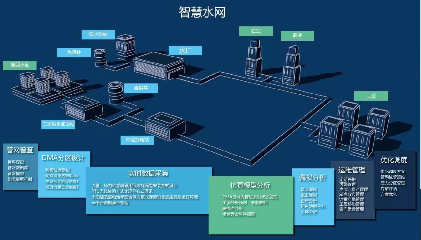 管網GIS監測系統是什么 供排水管網GIS系統解決方案(圖3)